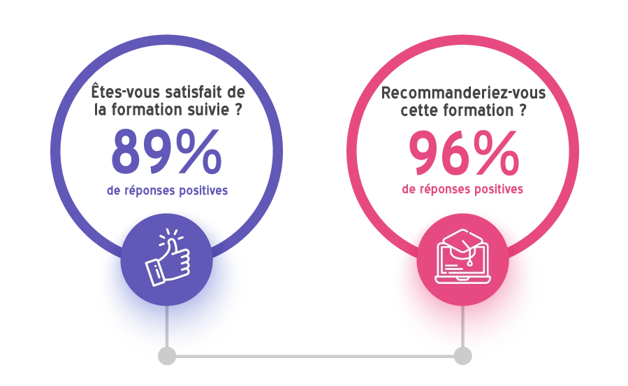 Indicateurs de satisfaction 2025